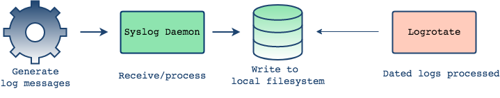 Syslog local on client